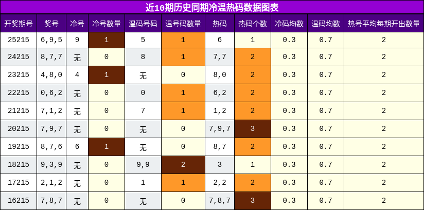 冷温热码分析