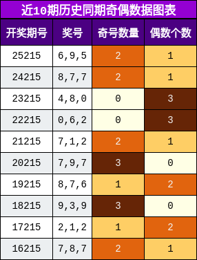 奇偶分析