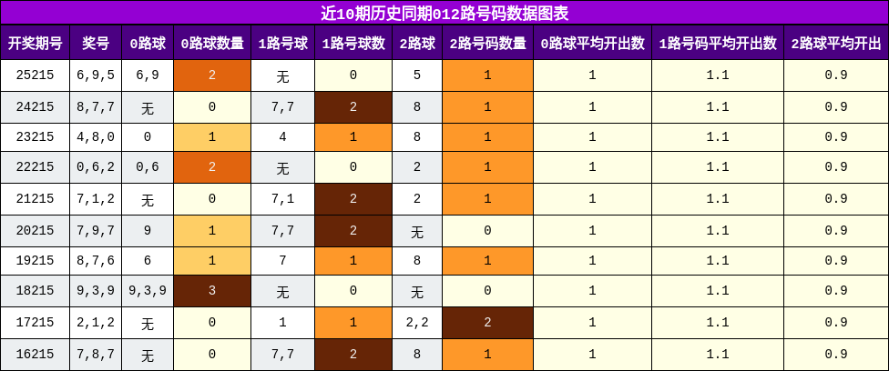 012路号码分析