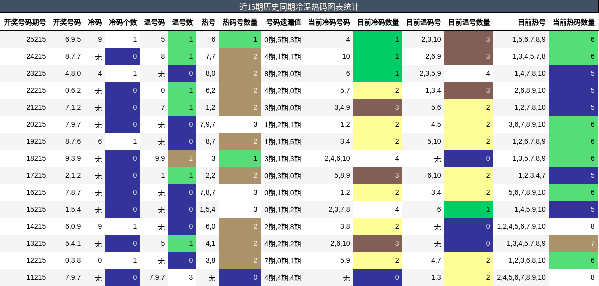冷温热码分析