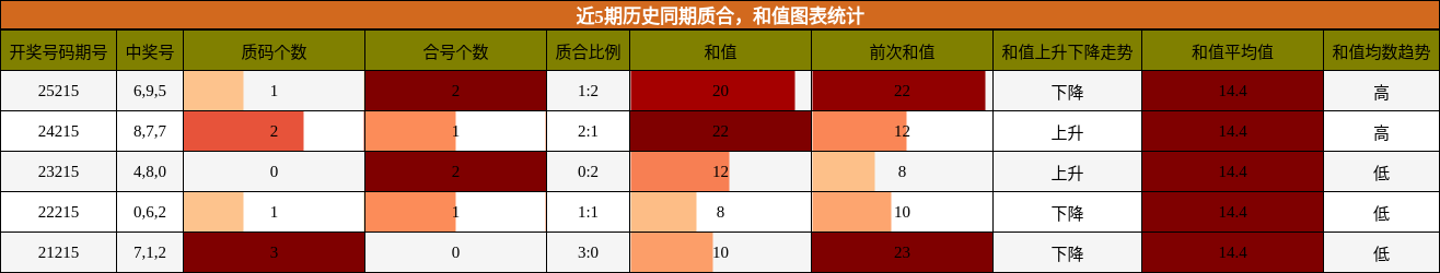 质合分析,和值分析