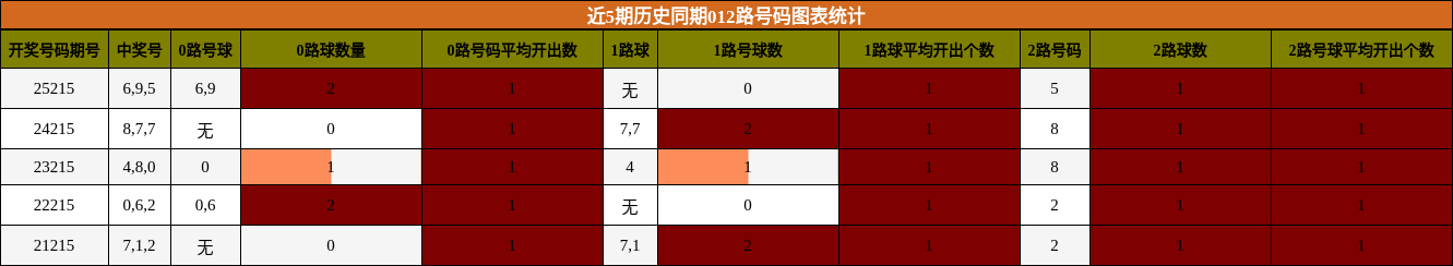 012路号码分析