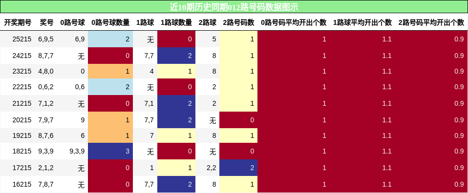 012路号码分析