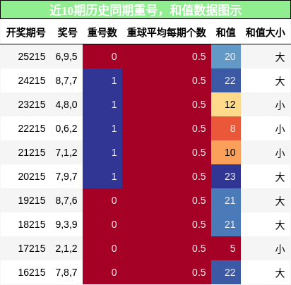 重号分析,和值分析