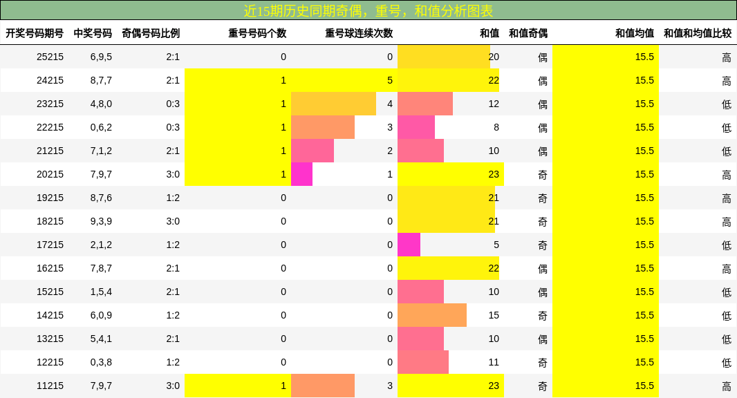 奇偶分析,重号分析,和值分析