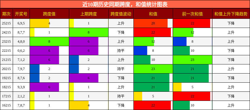 跨度分析,和值分析