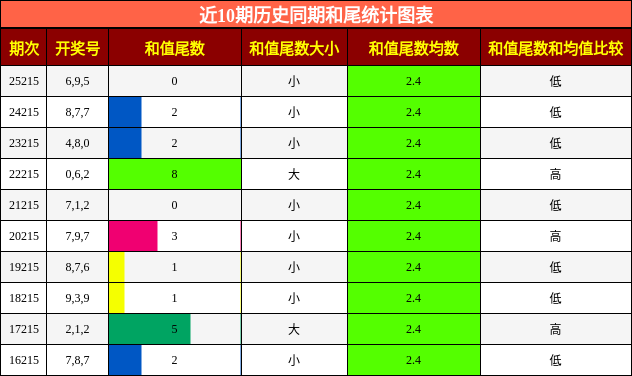 和尾分析