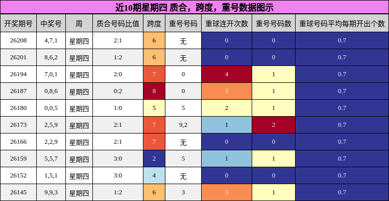 近10期星期四 质合,跨度,重号数据图示