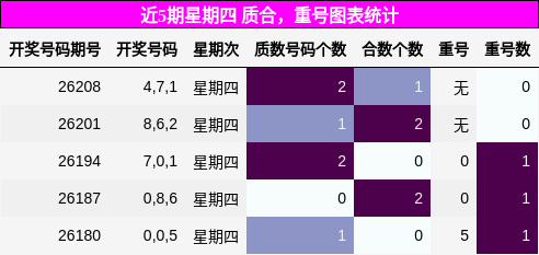质合分析，重号分析