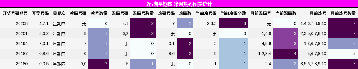 冷温热码分析