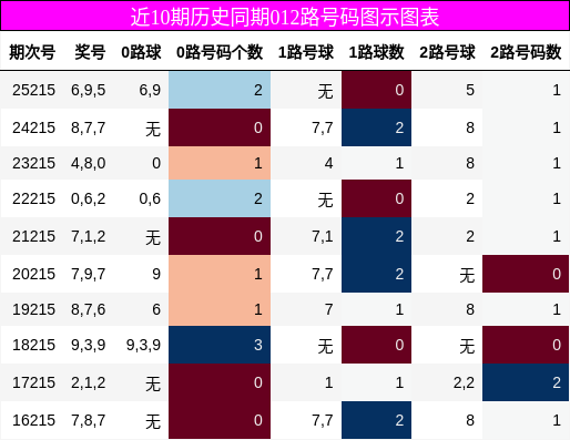012路号码分析