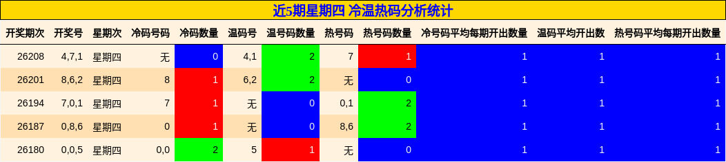 冷温热码分析