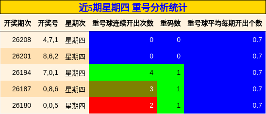 重号分析