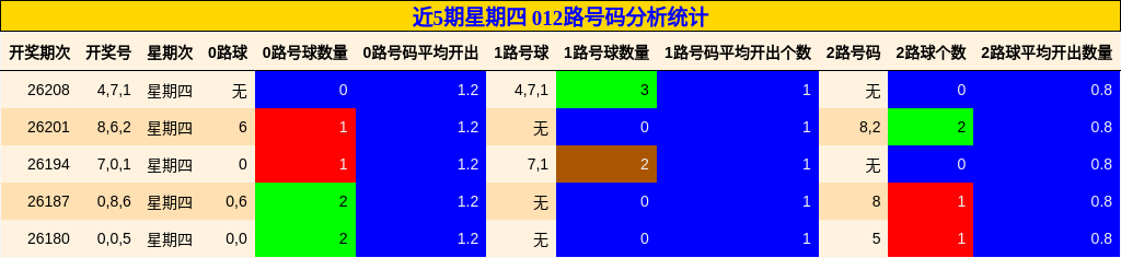 012路号码分析