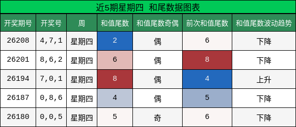 和尾分析