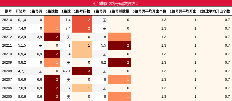 近10期012路号码数据统计