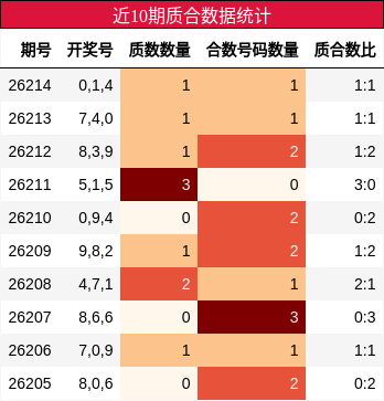 近10期质合数据统计