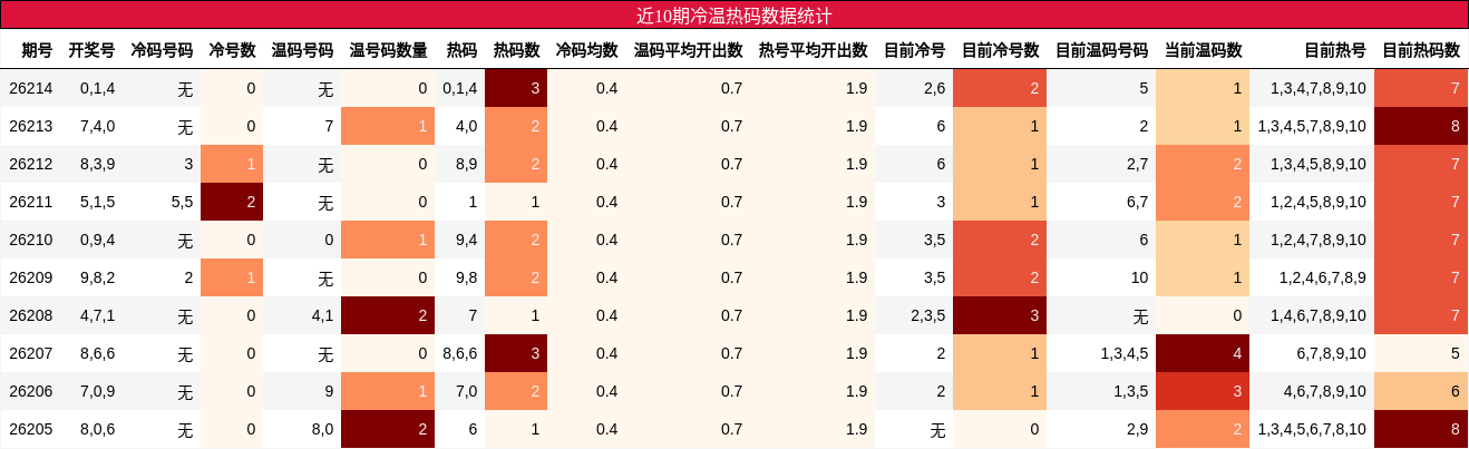 近10期冷温热码数据统计