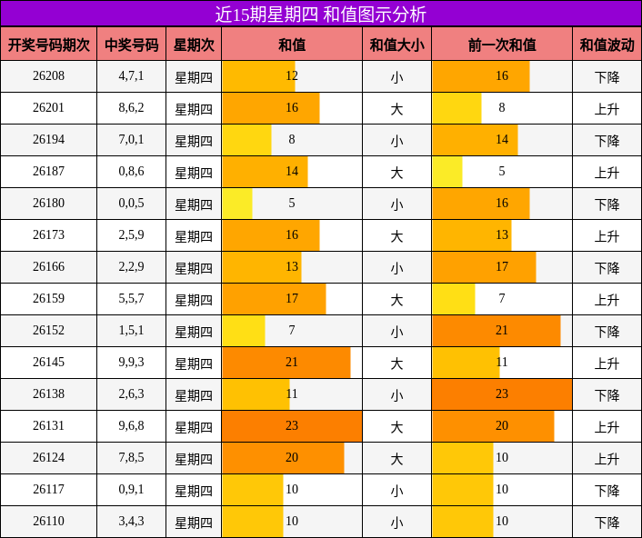 和值分析