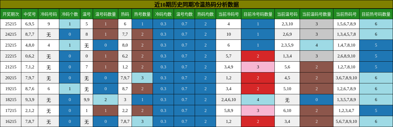 冷温热码分析