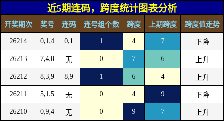 连码分析,跨度分析