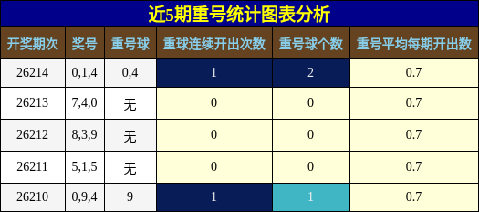 重号分析