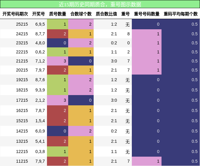 质合分析,重号分析