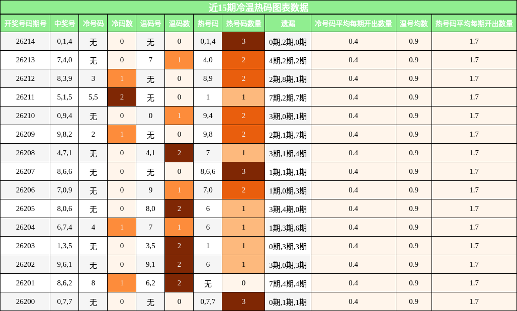 冷温热码分析