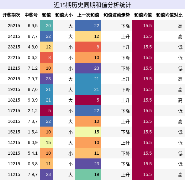 和值分析