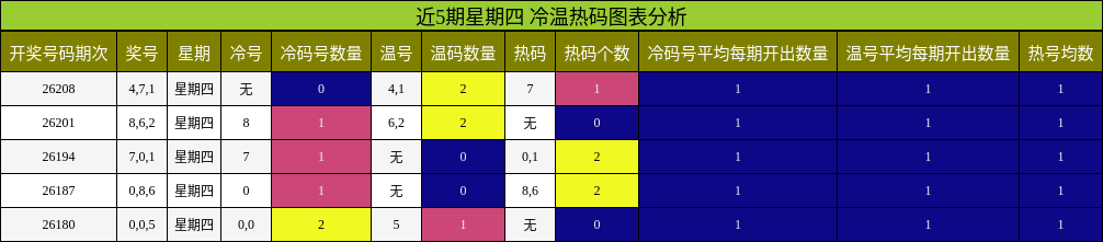 冷温热码分析