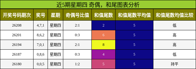 奇偶分析,和尾分析