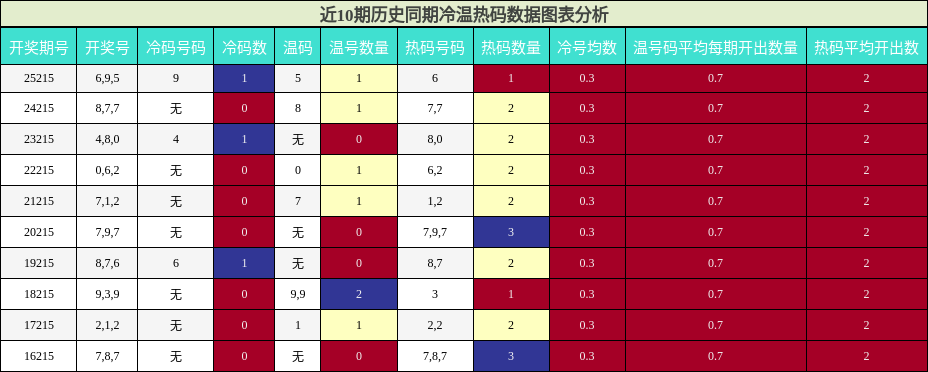 冷温热码分析