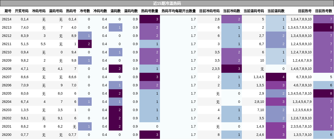 近15期冷温热码