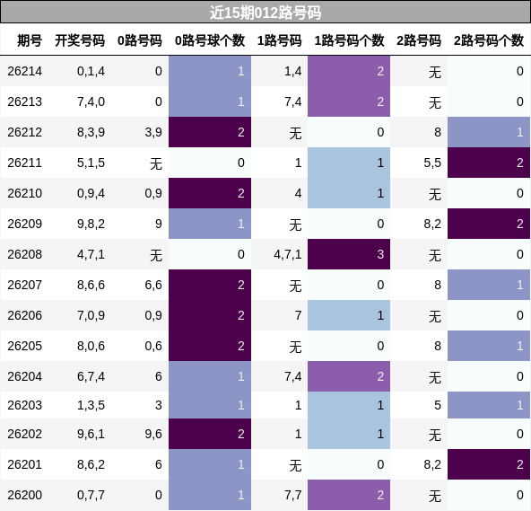 近15期012路号码