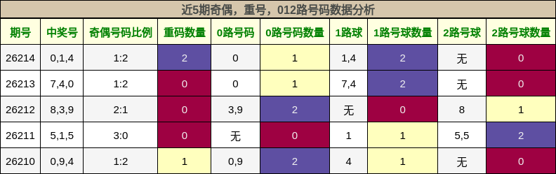 奇偶分析,重号分析,012路号码分析