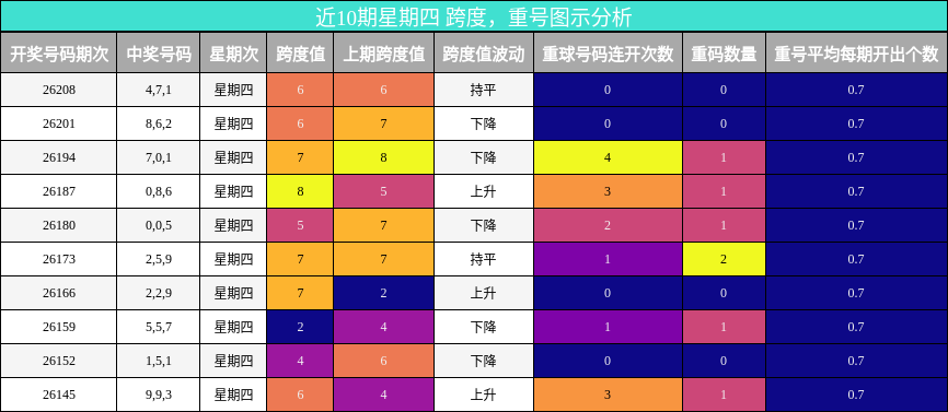 近10期星期四 跨度，重号图示分析