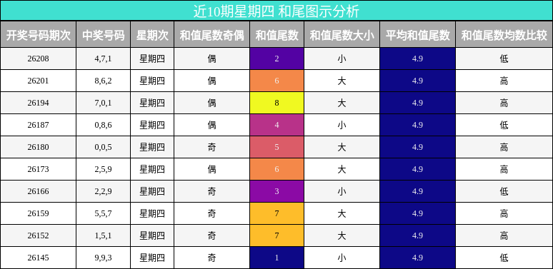 近10期星期四 和尾图示分析