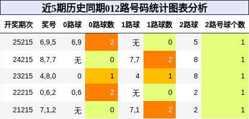 012路号码分析