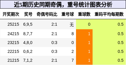 奇偶分析,重号分析