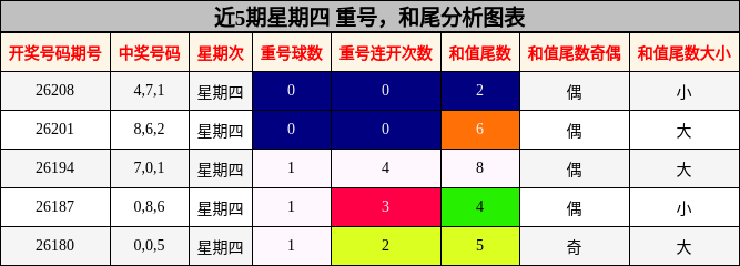 近5期星期四 重号，和尾分析图表