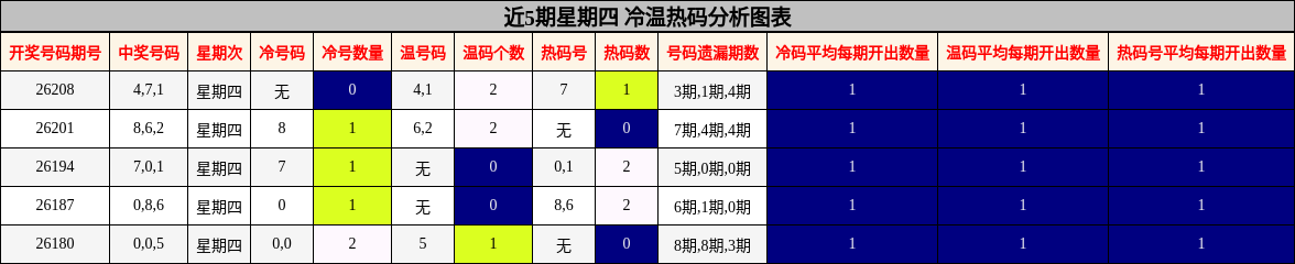 近5期星期四 冷温热码分析图表