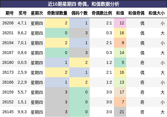 奇偶分析,和值分析