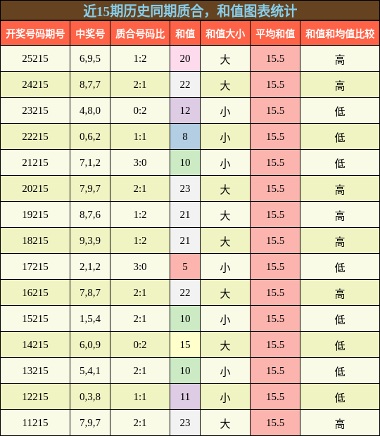 质合分析，和值分析