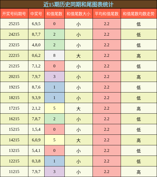 和尾分析