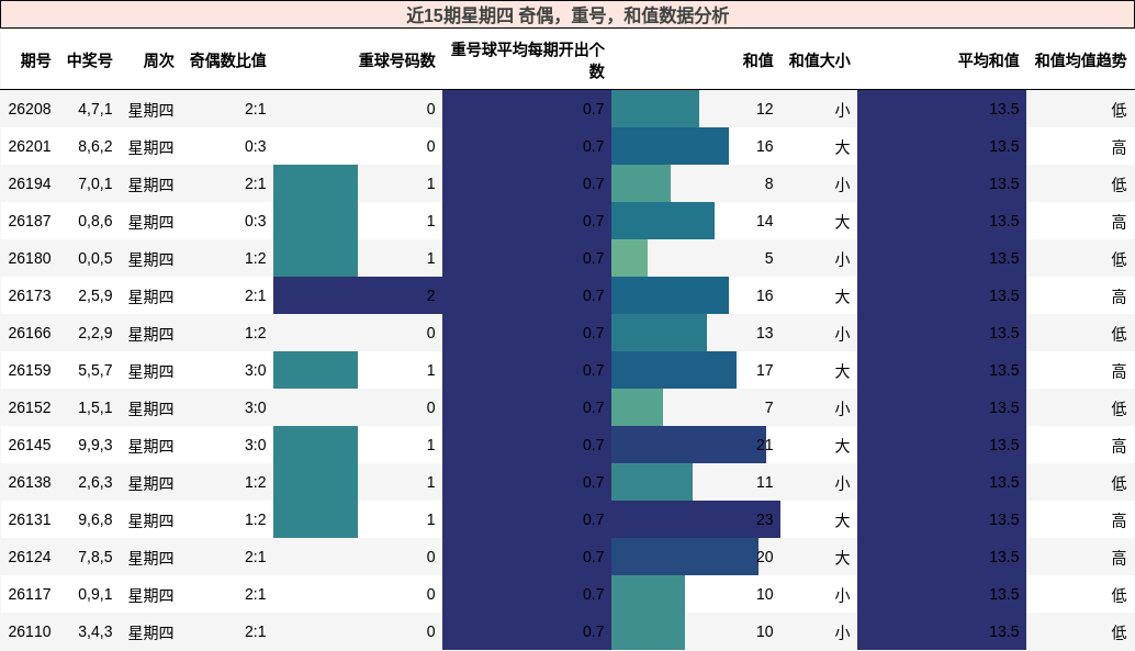 近15期星期四 奇偶，重号，和值数据分析