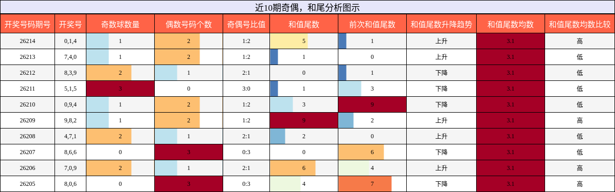 奇偶分析,和尾分析