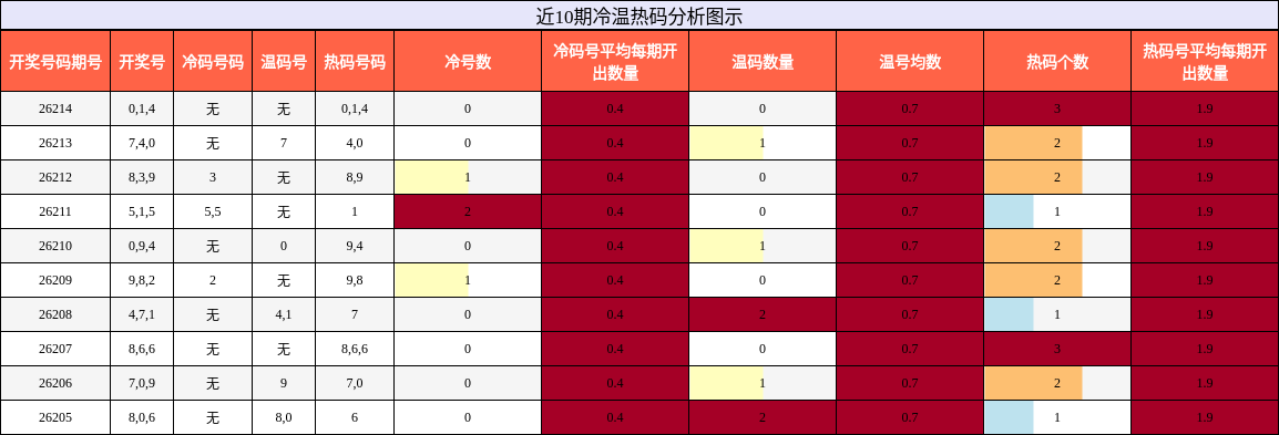 冷温热码分析