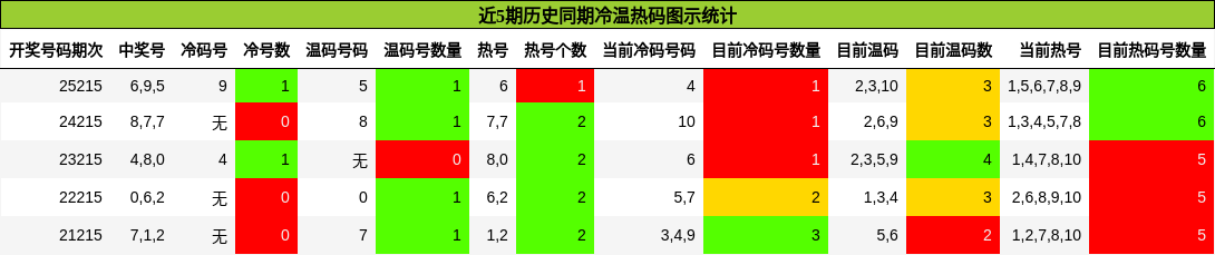 冷温热码分析