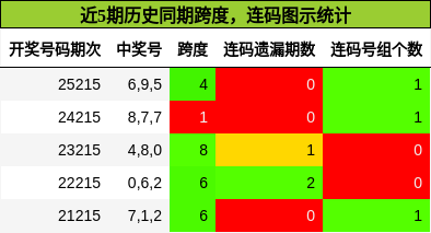 跨度分析,连码分析