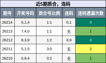近5期质合与连码走势